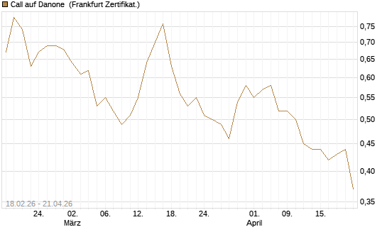 Call auf Danone [UBS AG (London)] Chart
