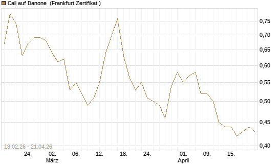 Call auf Danone [UBS AG (London)] Chart