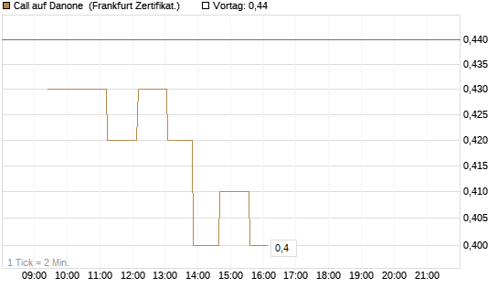 Call auf Danone [UBS AG (London)] Chart