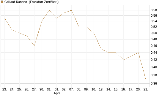 Call auf Danone [UBS AG (London)] Chart