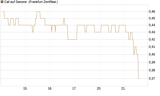 Call auf Danone [UBS AG (London)] Chart