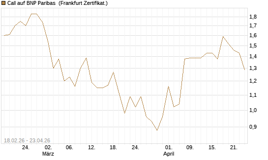 Call auf BNP Paribas [UBS AG (London)] Chart