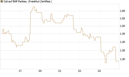 Call auf BNP Paribas [UBS AG (London)] Chart