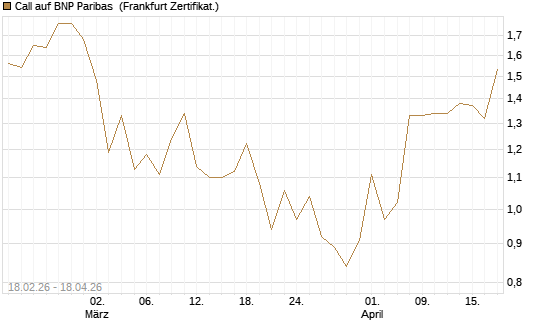 Call auf BNP Paribas [UBS AG (London)] Chart