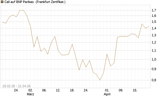 Call auf BNP Paribas [UBS AG (London)] Chart