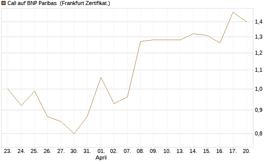 Call auf BNP Paribas [UBS AG (London)] Chart