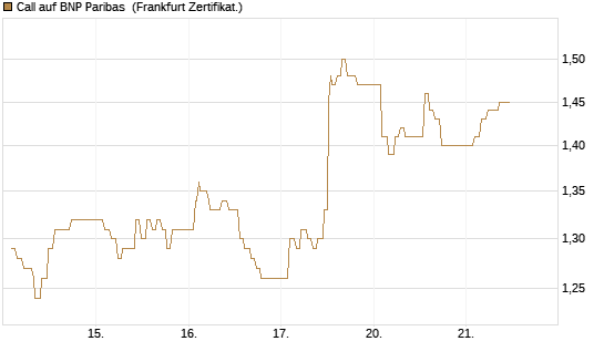Call auf BNP Paribas [UBS AG (London)] Chart