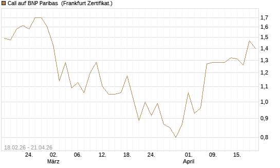 Call auf BNP Paribas [UBS AG (London)] Chart