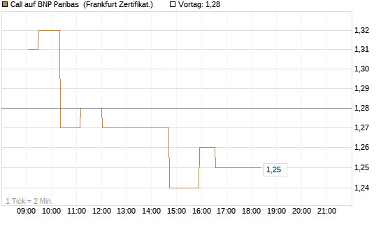 Call auf BNP Paribas [UBS AG (London)] Chart