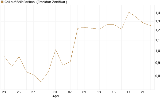 Call auf BNP Paribas [UBS AG (London)] Chart