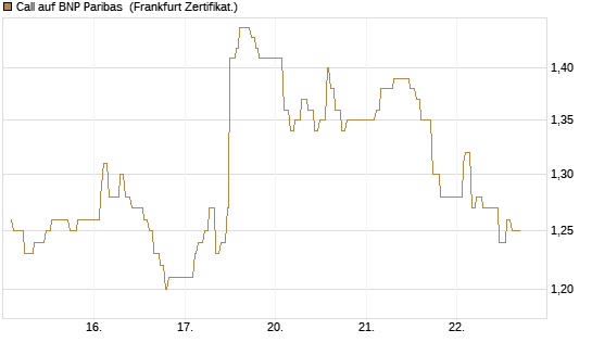Call auf BNP Paribas [UBS AG (London)] Chart