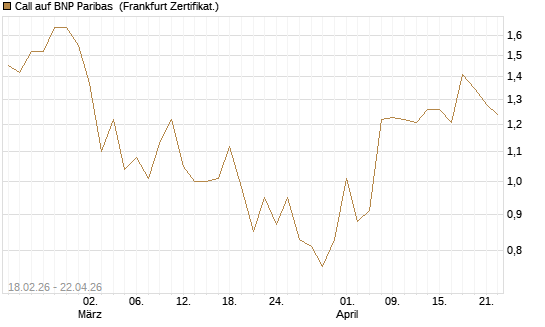 Call auf BNP Paribas [UBS AG (London)] Chart