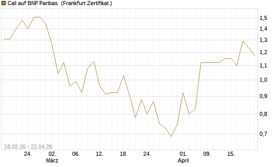 Call auf BNP Paribas [UBS AG (London)] Chart