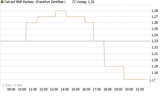 Call auf BNP Paribas [UBS AG (London)] Chart