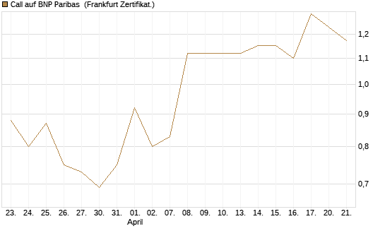 Call auf BNP Paribas [UBS AG (London)] Chart