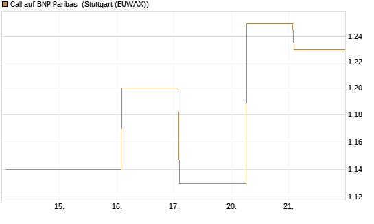Call auf BNP Paribas [UBS AG (London)] Chart