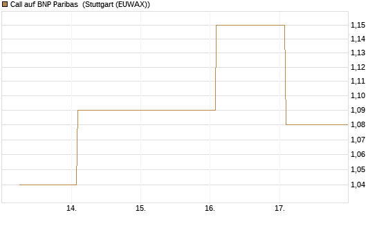 Call auf BNP Paribas [UBS AG (London)] Chart