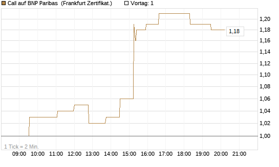 Call auf BNP Paribas [UBS AG (London)] Chart