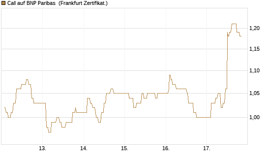 Call auf BNP Paribas [UBS AG (London)] Chart