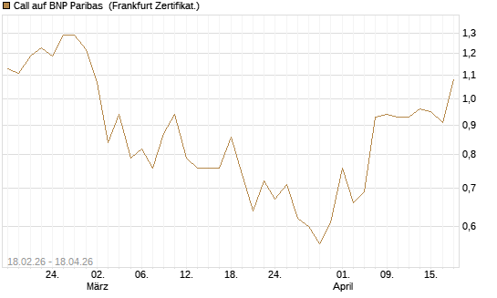 Call auf BNP Paribas [UBS AG (London)] Chart