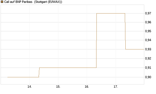 Call auf BNP Paribas [UBS AG (London)] Chart