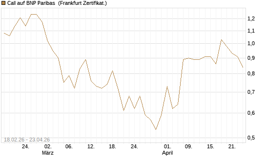 Call auf BNP Paribas [UBS AG (London)] Chart