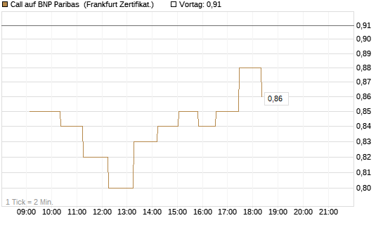 Call auf BNP Paribas [UBS AG (London)] Chart