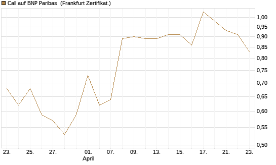 Call auf BNP Paribas [UBS AG (London)] Chart