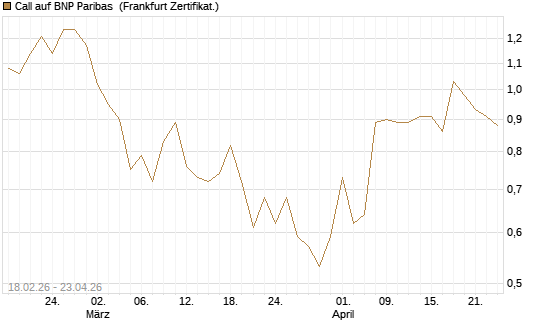 Call auf BNP Paribas [UBS AG (London)] Chart