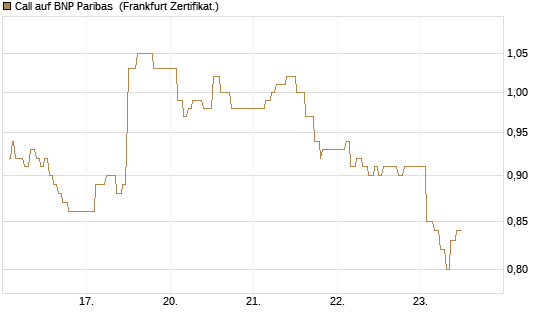 Call auf BNP Paribas [UBS AG (London)] Chart