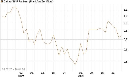 Call auf BNP Paribas [UBS AG (London)] Chart
