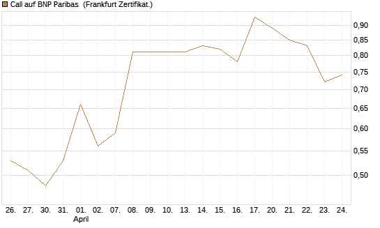 Call auf BNP Paribas [UBS AG (London)] Chart