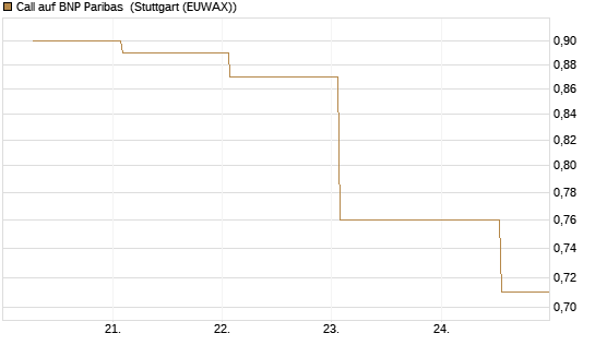 Call auf BNP Paribas [UBS AG (London)] Chart