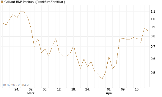 Call auf BNP Paribas [UBS AG (London)] Chart