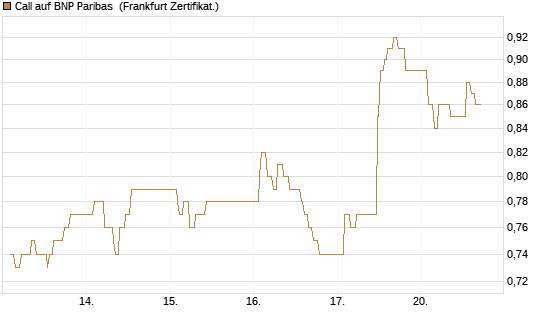 Call auf BNP Paribas [UBS AG (London)] Chart