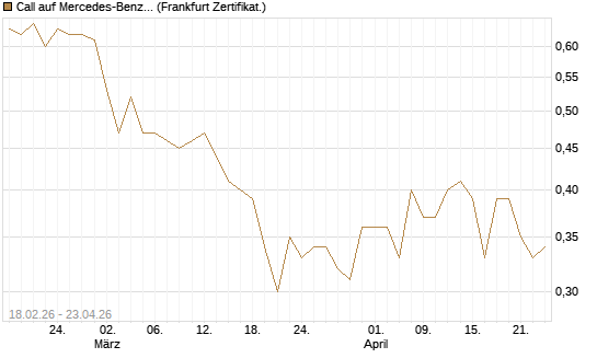 Call auf Mercedes-Benz Group [UBS AG (London)] Chart