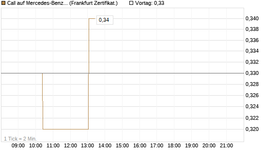 Call auf Mercedes-Benz Group [UBS AG (London)] Chart