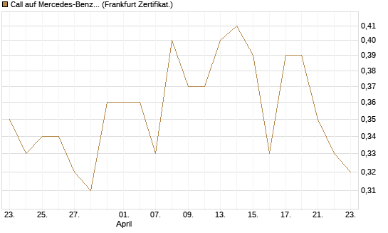Call auf Mercedes-Benz Group [UBS AG (London)] Chart
