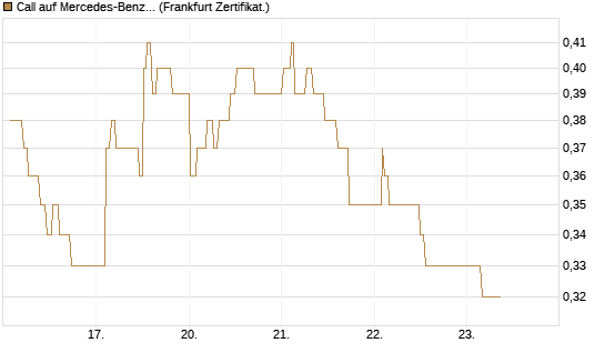 Call auf Mercedes-Benz Group [UBS AG (London)] Chart
