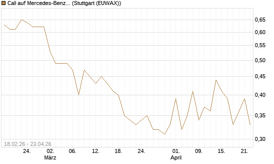 Call auf Mercedes-Benz Group [UBS AG (London)] Chart