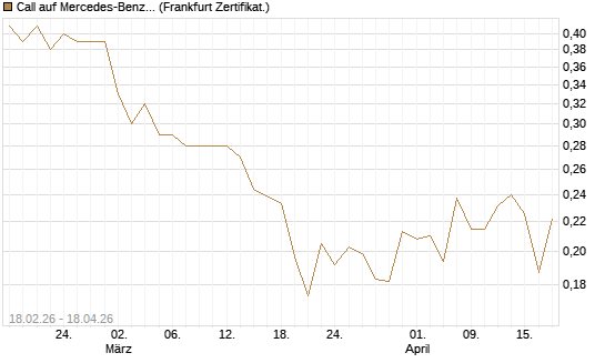 Call auf Mercedes-Benz Group [UBS AG (London)] Chart