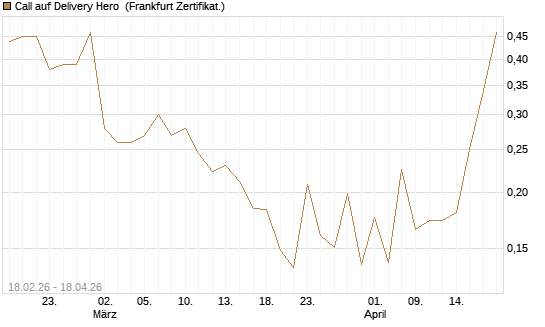 Call auf Delivery Hero [UBS AG (London)] Chart