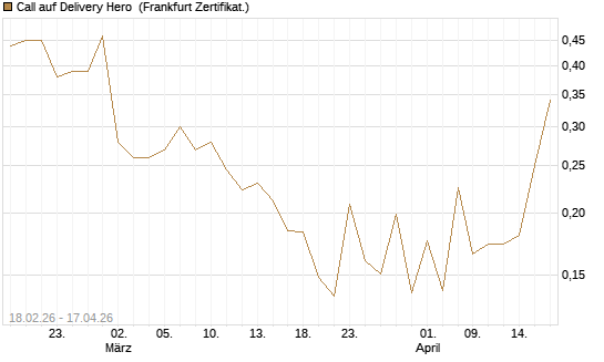 Call auf Delivery Hero [UBS AG (London)] Chart
