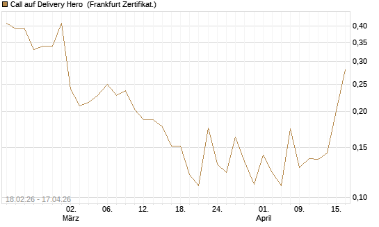 Call auf Delivery Hero [UBS AG (London)] Chart