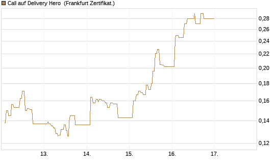 Call auf Delivery Hero [UBS AG (London)] Chart