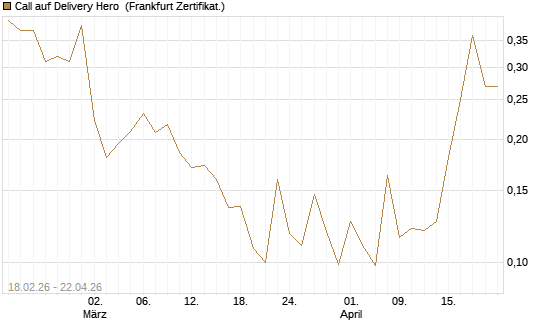 Call auf Delivery Hero [UBS AG (London)] Chart