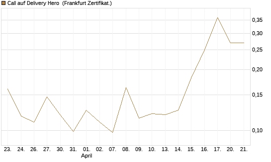 Call auf Delivery Hero [UBS AG (London)] Chart