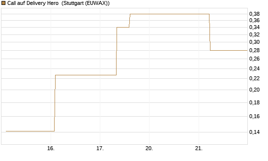Call auf Delivery Hero [UBS AG (London)] Chart