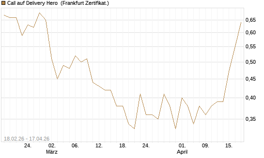 Call auf Delivery Hero [UBS AG (London)] Chart