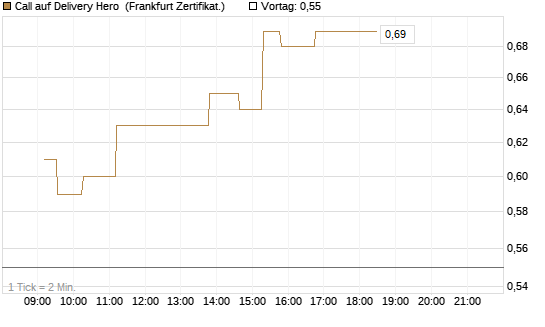 Call auf Delivery Hero [UBS AG (London)] Chart